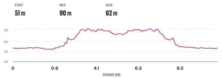 2021 Shrewsbury Half Marathon Elevation Profile