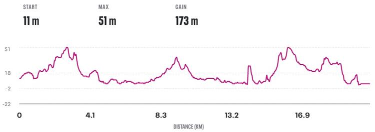 Abersoch Half Marathon Course Elevation Profile