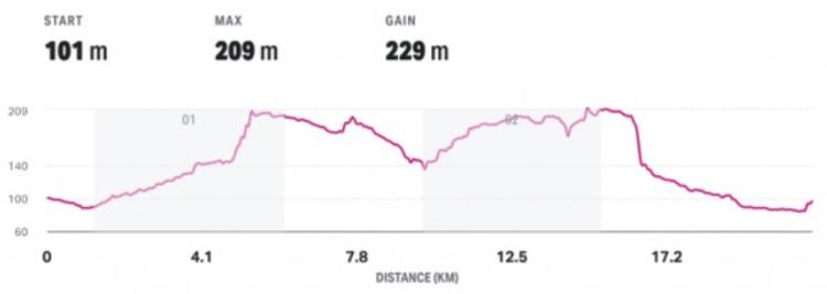 Basingstoke Half Marathon Elevation Profile