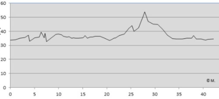 Berlin Marathon Course Elevation Profile