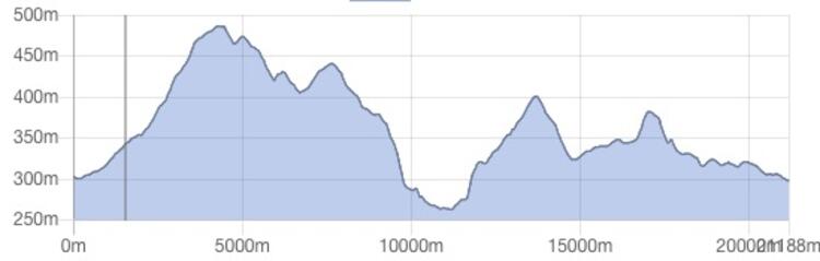 Buxton Half Marathon Elevation Profile