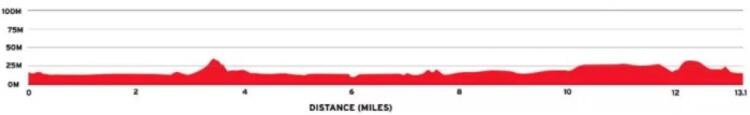 Cardiff Half Marathon Elevation Profile