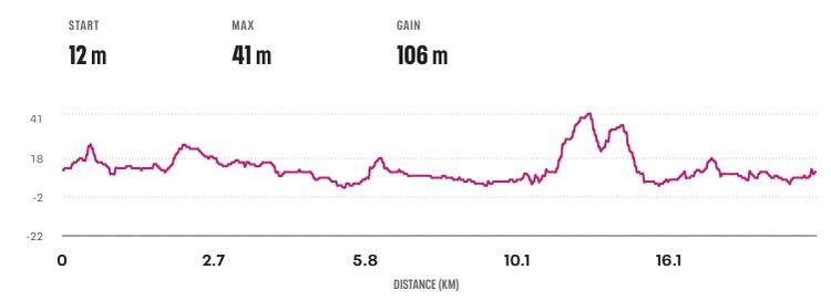 Celebration of Running Half Marathon Course Elevation Profile