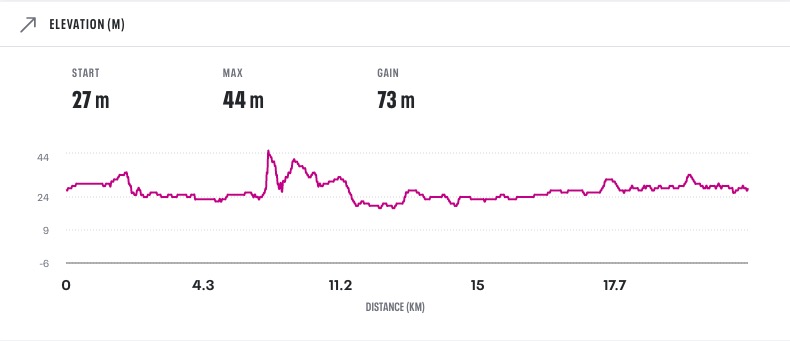 The Chelmsford CM Half Marathon Elevation Profile