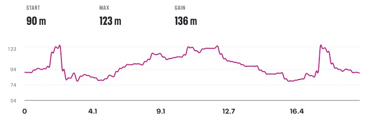 Compton Verney Half Marathon Elevation Profile