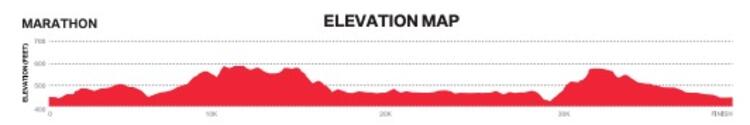 Dallas Marathon Race Course ElevationProfile