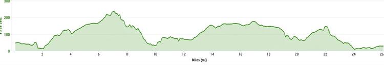 Dublin Marathon Elevation Profile