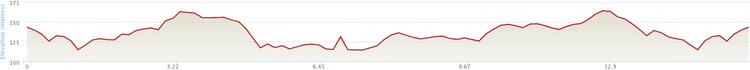 Eccup 10 Mile Course Elevation Profile