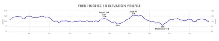 Fred Hughes 10 Elevation Profile