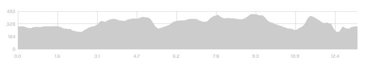 Frome Half Marathon Race Route Elevation Profile