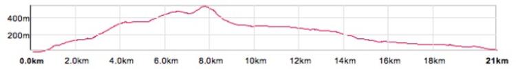 Glencoe Half Marathon Course Elevation Profile