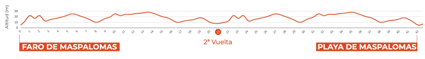 Gran Canaria Marathon Elevation Profile in metres