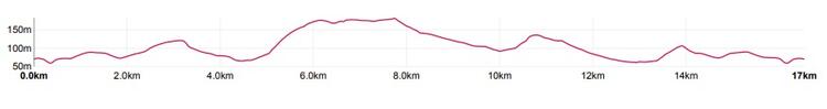 Guy Fawkes 10 Mile Elevation Profile