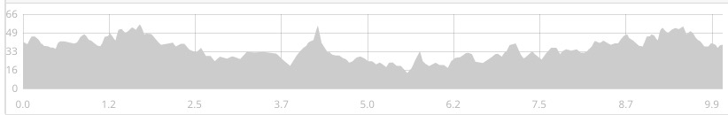 Harry Hawkes 10 Mile Elevation Profile