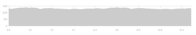 Heyford Airbase Half Marathon Elevation