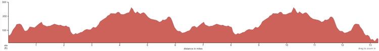 Holkham Half Marathon Race Route Elevation Profile