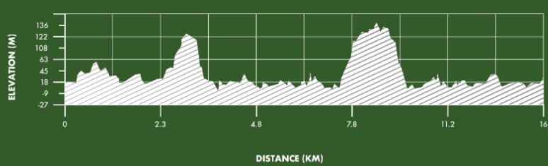 Ipswich Half Marathon Elevation Profile