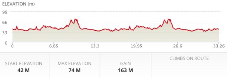 Irwell Valley 20 Miles Race Course Elevation Profile