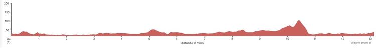 Kirkbridge Half Marathon Elevation Profile