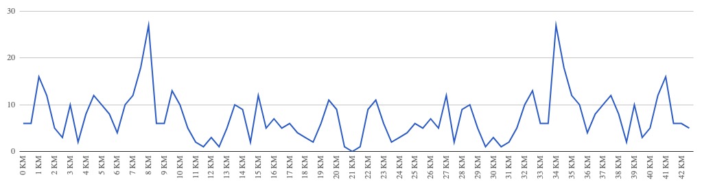 Lanzarote International Marathon Elevation Profile in metres