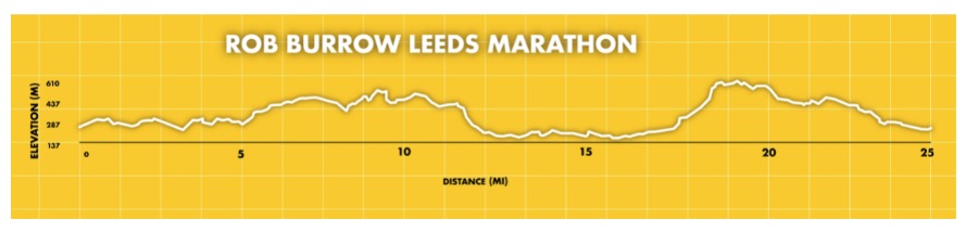 Rob Burrows Marathon Elevation Map