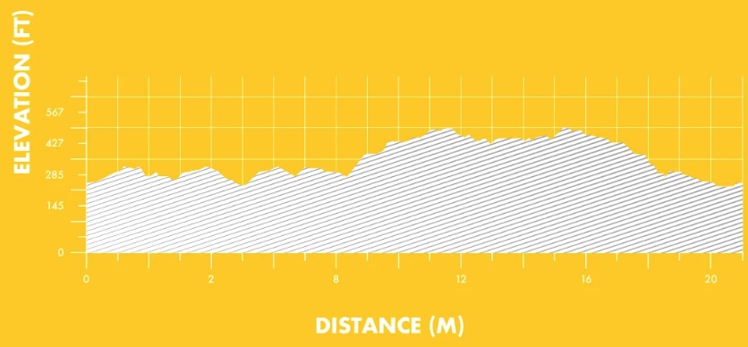 Leeds Half Marathon 2023 Elevation Profile