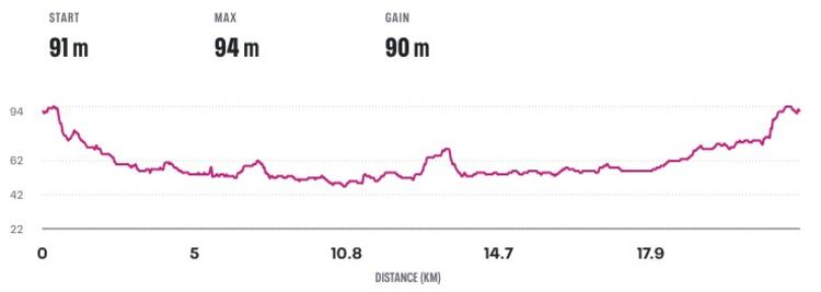 Leicester Half Marathon Elevation Profile