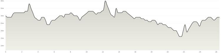 Manchester Marathon Course Elevation Profile