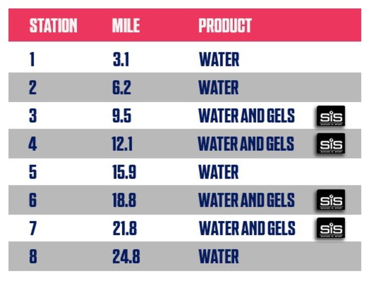 Manchester Marathon Event Nutrition Stations