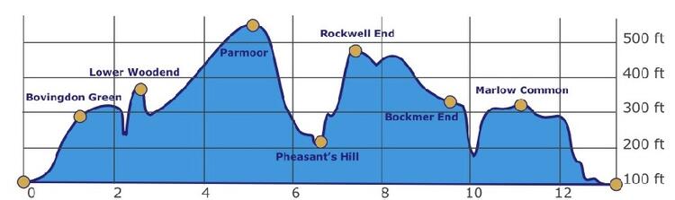 Marlow Half Marathon Route Elevation Profile