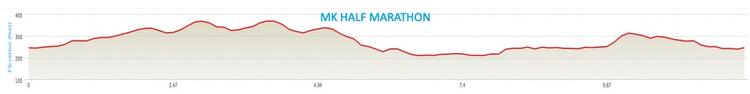 Milton Keynes Half Marathon Elevation Profile