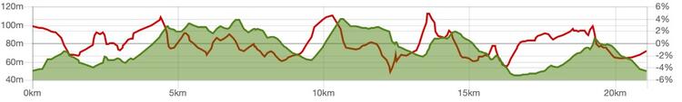 New Forest Marathon Course Elevation Profile