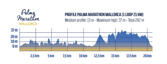 Palma Majorca Marathon Race Elevation