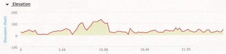 Philadelphia Marathon Elevation Profile