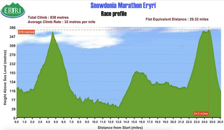 snowdonia-marathon-course-profile 