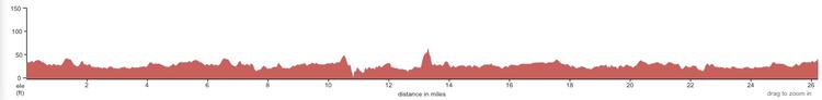 Solway Coast Marathon Elevation Profile