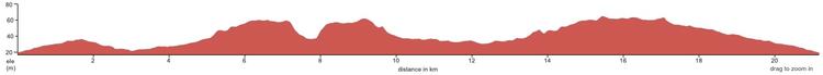 St. Neots Half Marathon Course Profile elevation