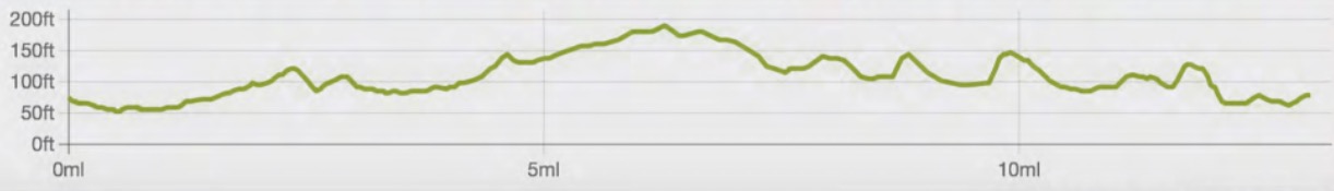 Taunton Half Marathon Elevation Profile