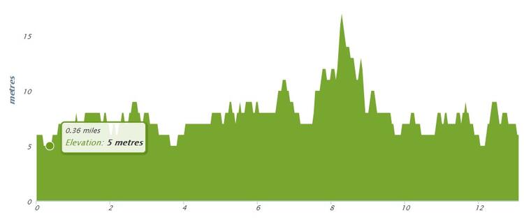 Vale of York Half Marathon Elevation Profile