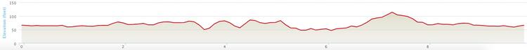 Vale of York 10 Course Elevation Profile