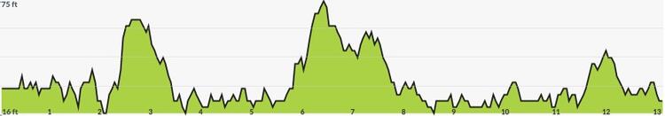 West Coast Half Marathon Course Elevation Profile