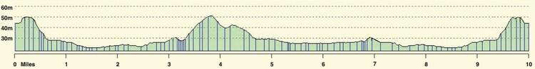 Wimborne 10 Mile Race Elevation Profile
