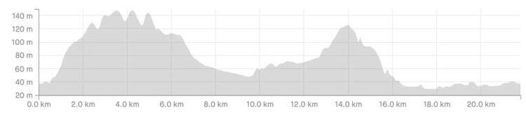 Winchester Half Marathon Elevation Profile