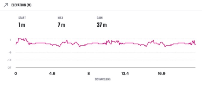 Worthing Half Marathon Elevation Profile
