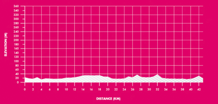 Yorkshire Marathon Elevation Profile