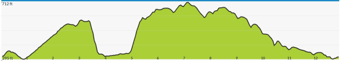 Andover Half Marathon Elevation Profile