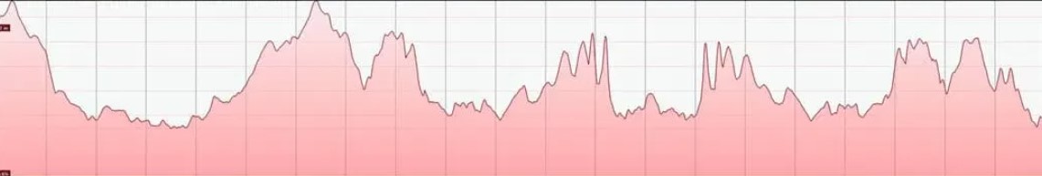 Antrim Coast Half Marathon Elevation Profile