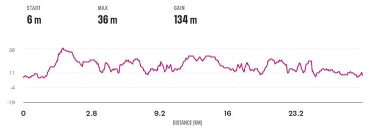 Chester Metric Marathon Race Elevation Profile Map