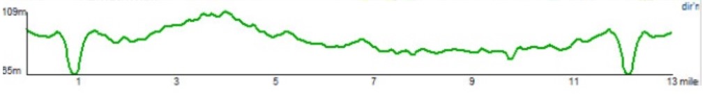 Congleton Half Marathon Elevation Profile