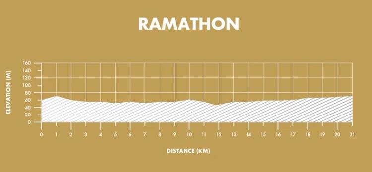 Ramathon Derby Race Elevation Profile